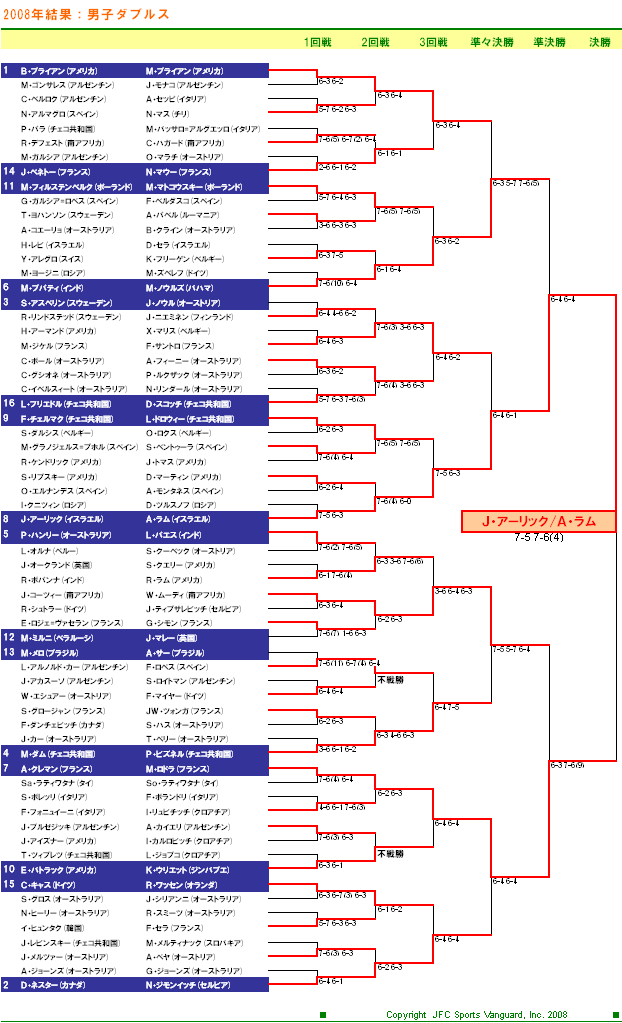 全豪オープンテニス2008　男子ダブルスドロー表
