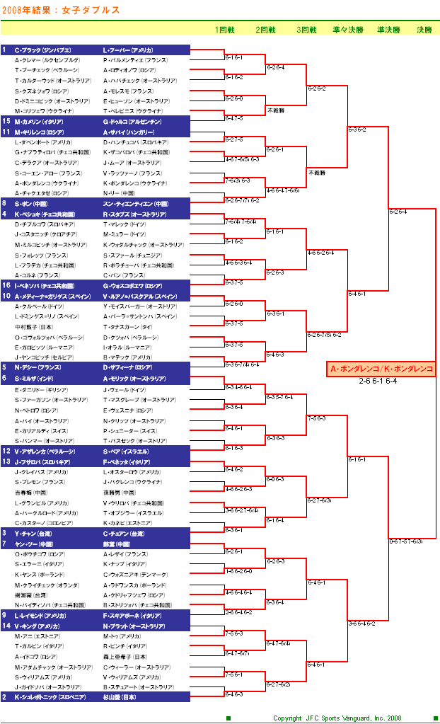 全豪オープンテニス2008　女子ダブルスドロー表