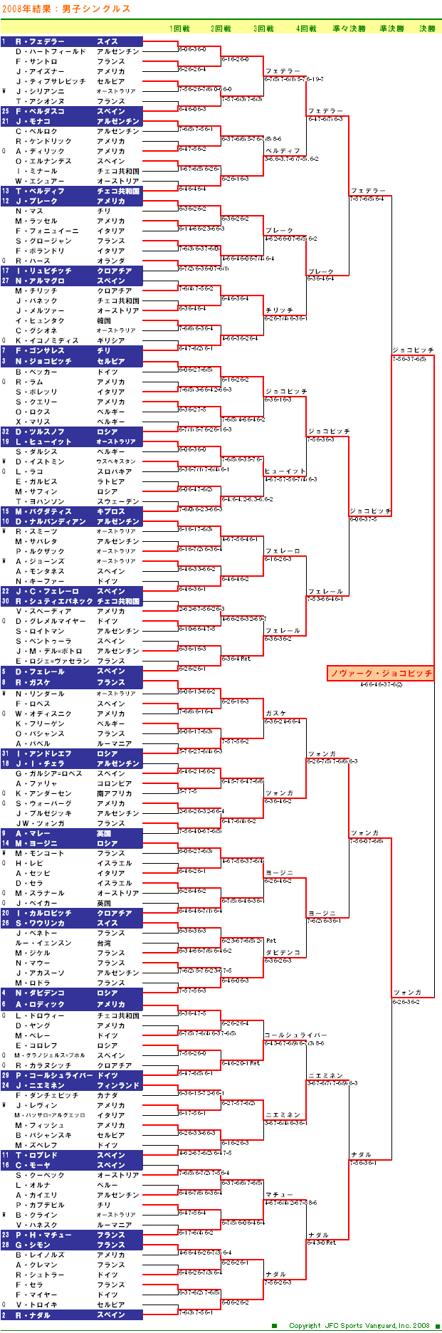 全豪オープンテニス2008　男子シングルスドロー表