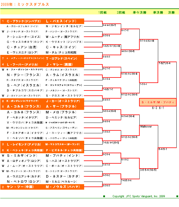全豪オープンテニス2008　混合ダブルスドロー表