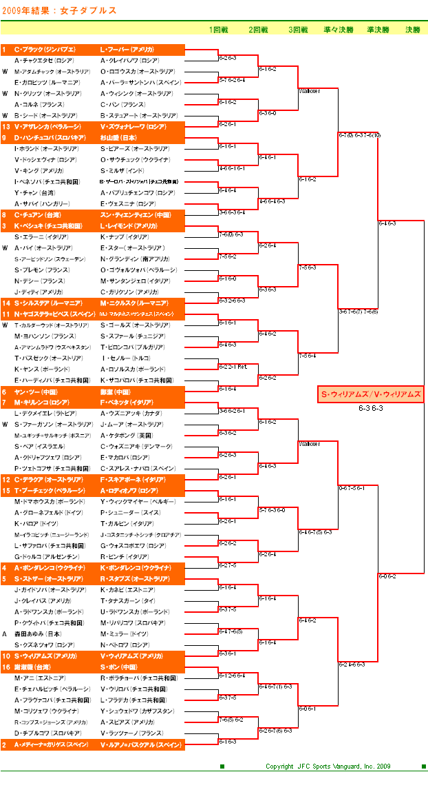 全豪オープンテニス2008　女子ダブルスドロー表