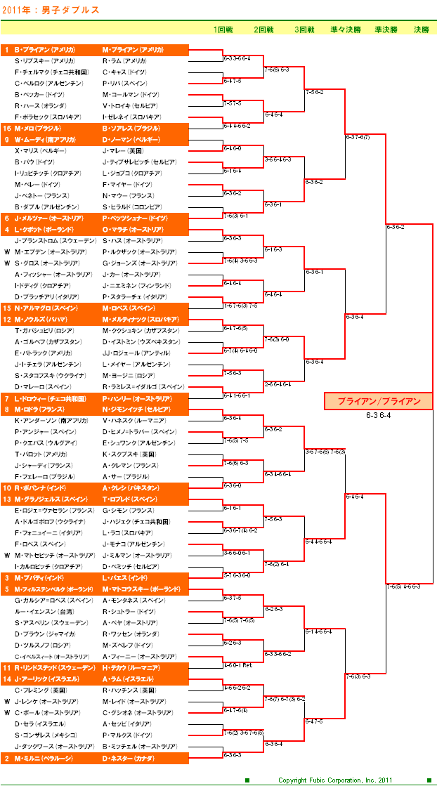 全豪オープンテニス2011　男子ダブルスドロー表