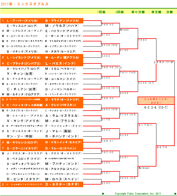 全豪オープンテニス2011　混合ダブルスドロー表