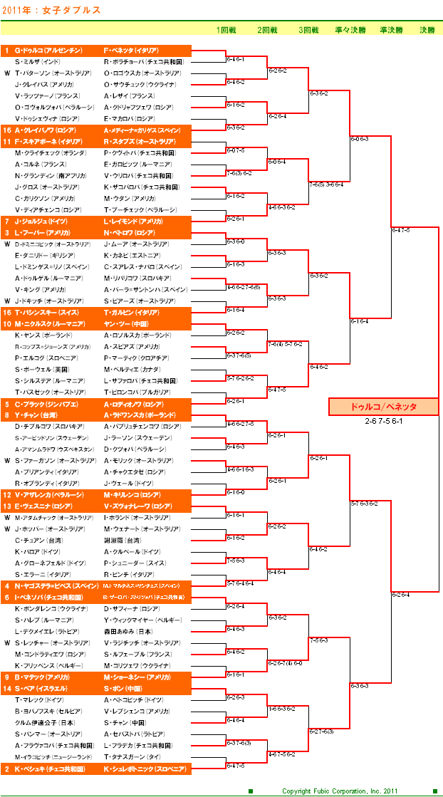 全豪オープンテニス2011　女子ダブルスドロー表