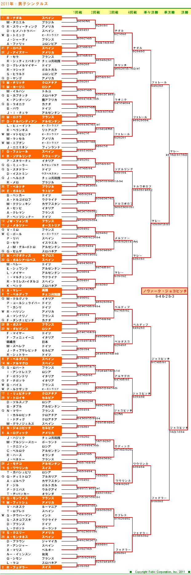 全豪オープンテニス2011　男子シングルスドロー表