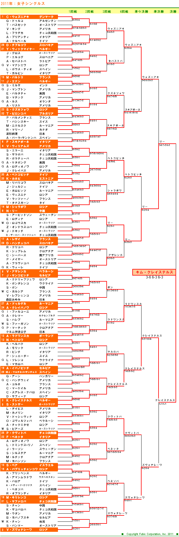 全豪オープンテニス2011　女子シングルスドロー表