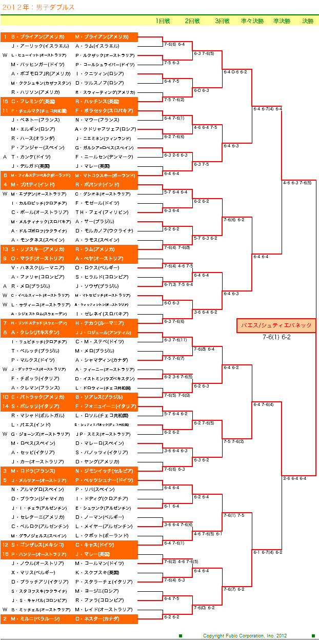 全豪オープンテニス2012　男子ダブルスドロー表