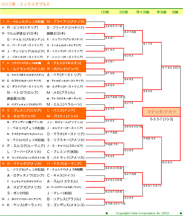 全豪オープンテニス2012　混合ダブルスドロー表