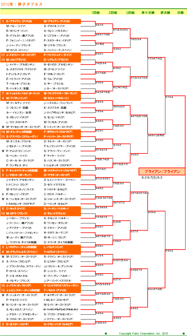 全豪オープンテニス2010　男子ダブルスドロー表