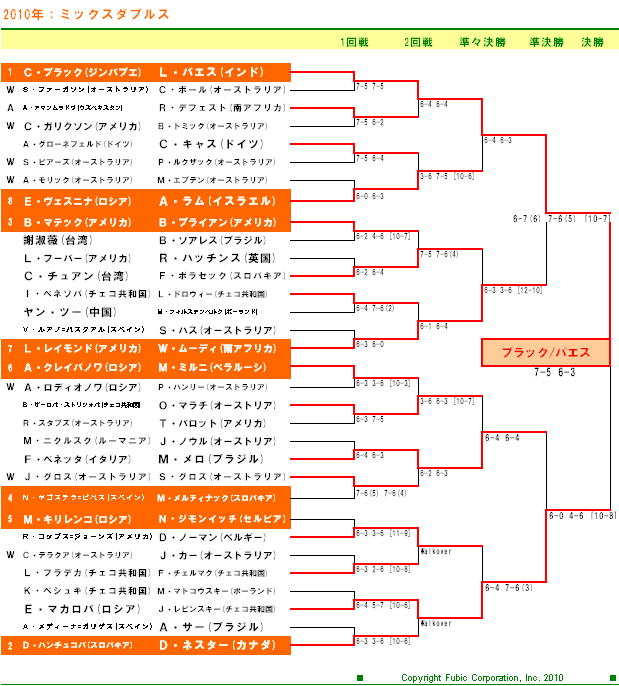 全豪オープンテニス2010　混合ダブルスドロー表