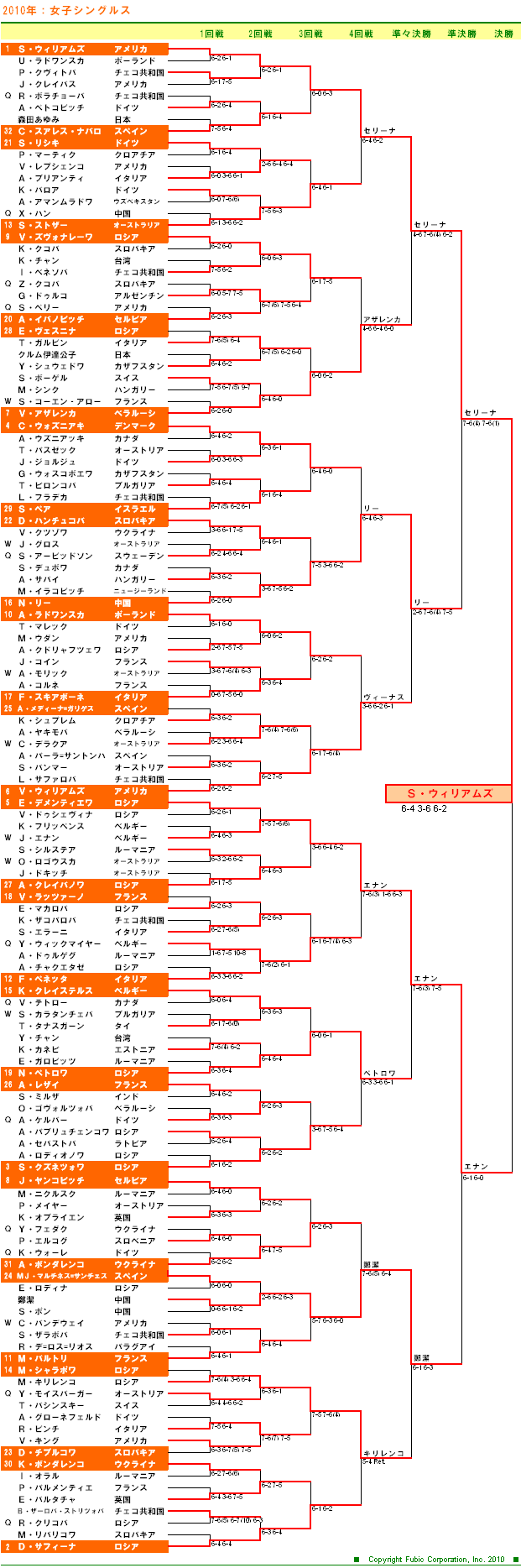 全豪オープンテニス2010　女子シングルスドロー表