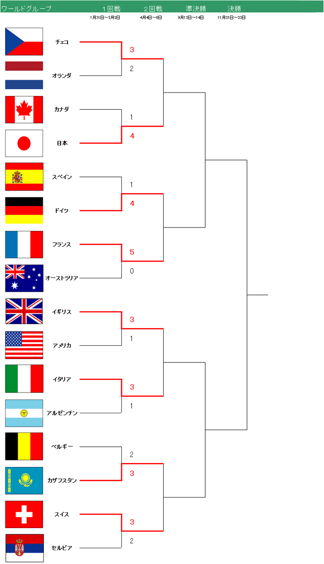 デビスカップ ドロー表 ワールドグループ 2013