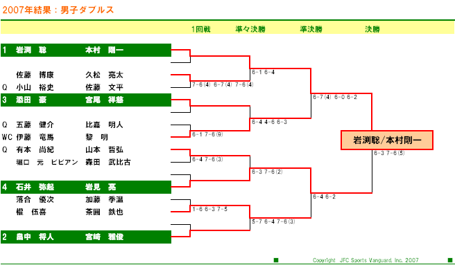 イザワ・クリスマスオープン・テニストーナメント 男子ダブルス ドロー表