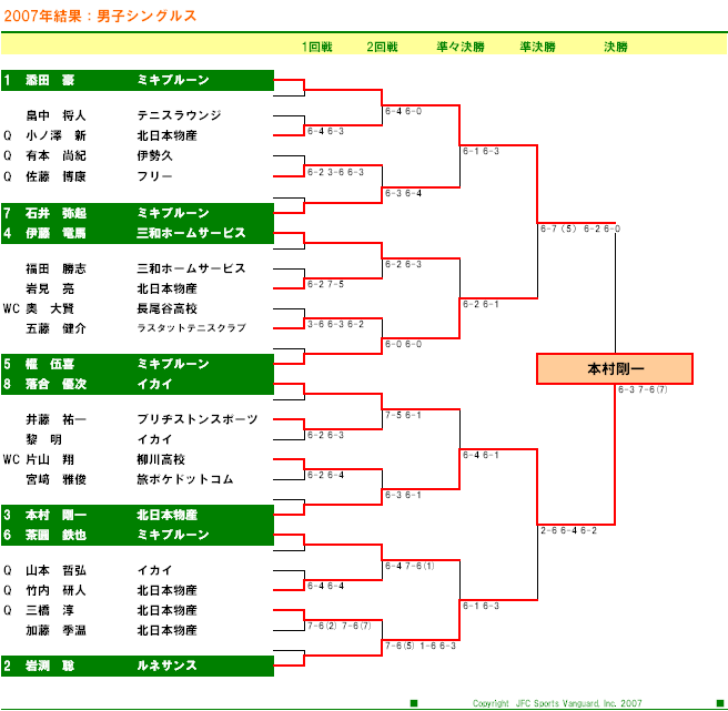 イザワ・クリスマスオープン・テニストーナメント 男子シングルス ドロー表