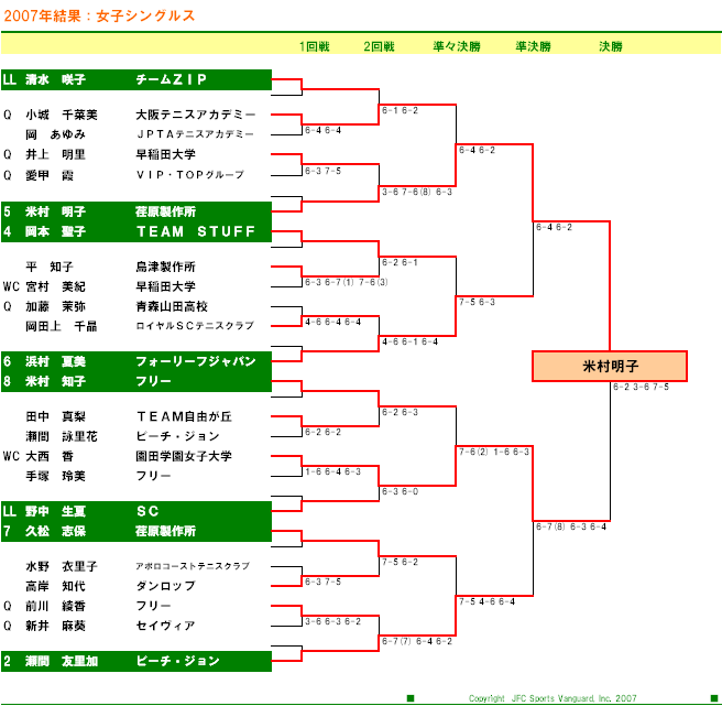 イザワ・クリスマスオープン・テニストーナメント 女子シングルス ドロー表