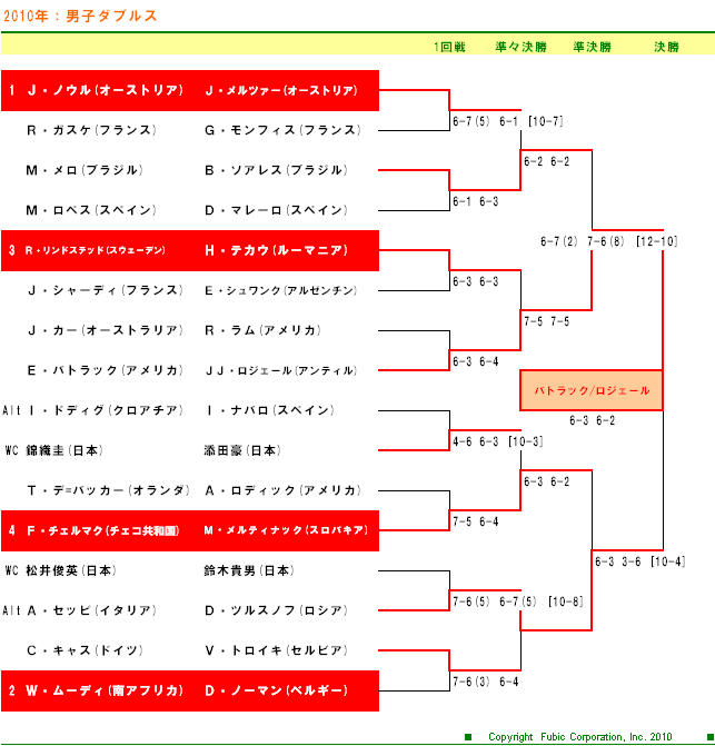 楽天ジャパンオープンテニス2010　男子ダブルスドロー表