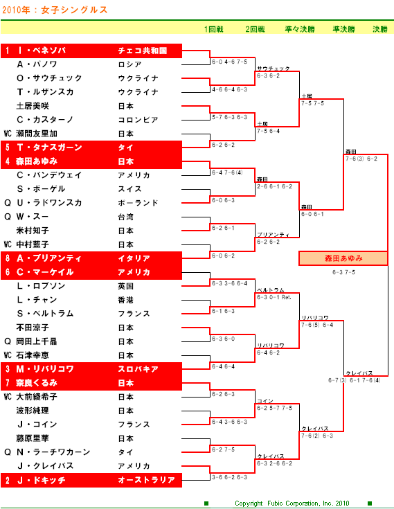 楽天ジャパンオープンテニス2010　女子シングルスドロー表