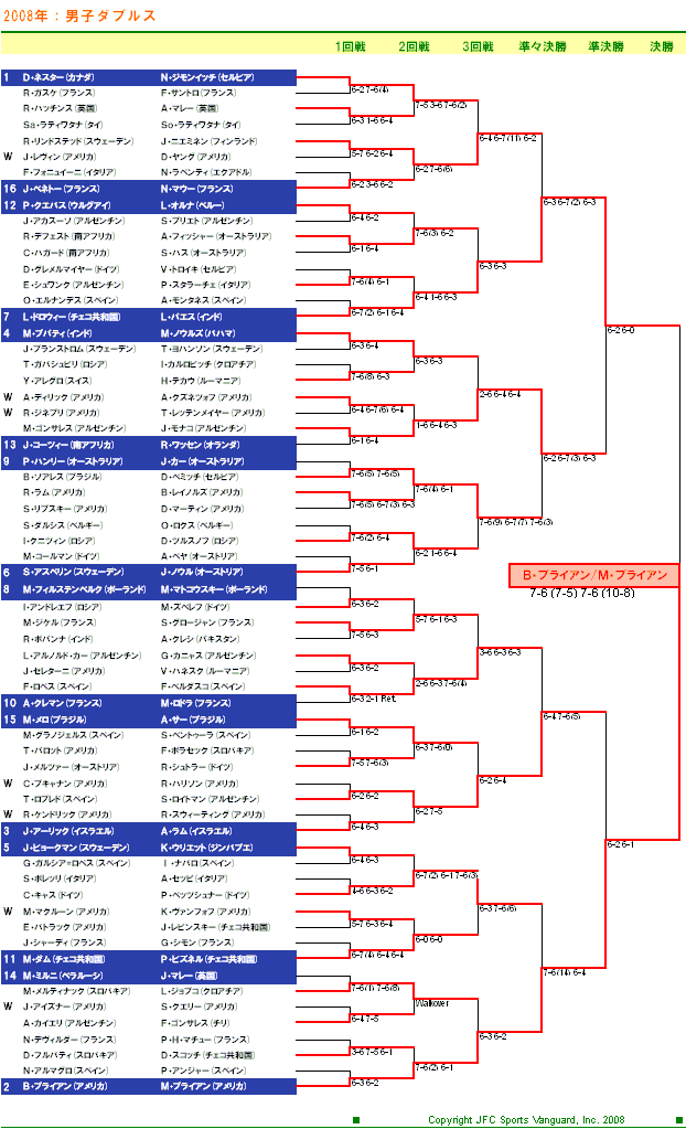 USオープンテニステニス2008　男子ダブルスドロー表