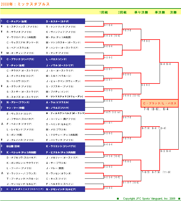 USオープンテニステニス2008　混合ダブルスドロー表