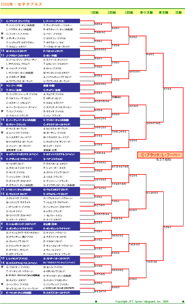 USオープンテニステニス2008　女子ダブルスドロー表