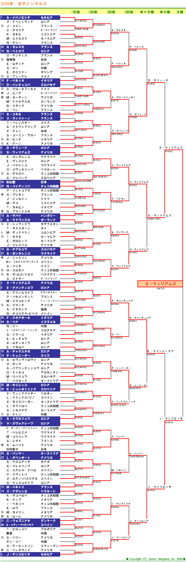 USオープンテニステニス2008　女子シングルスドロー表