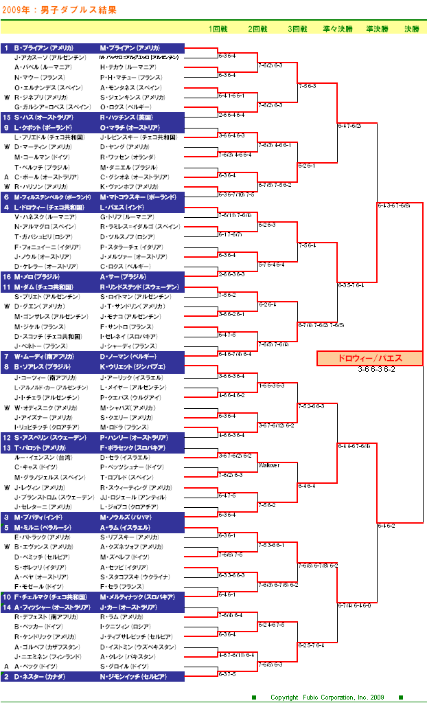USオープンテニステニス2009　男子ダブルスドロー表