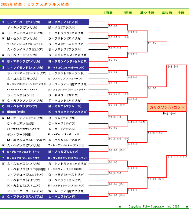 USオープンテニステニス2009　ミックスダブルスドロー表