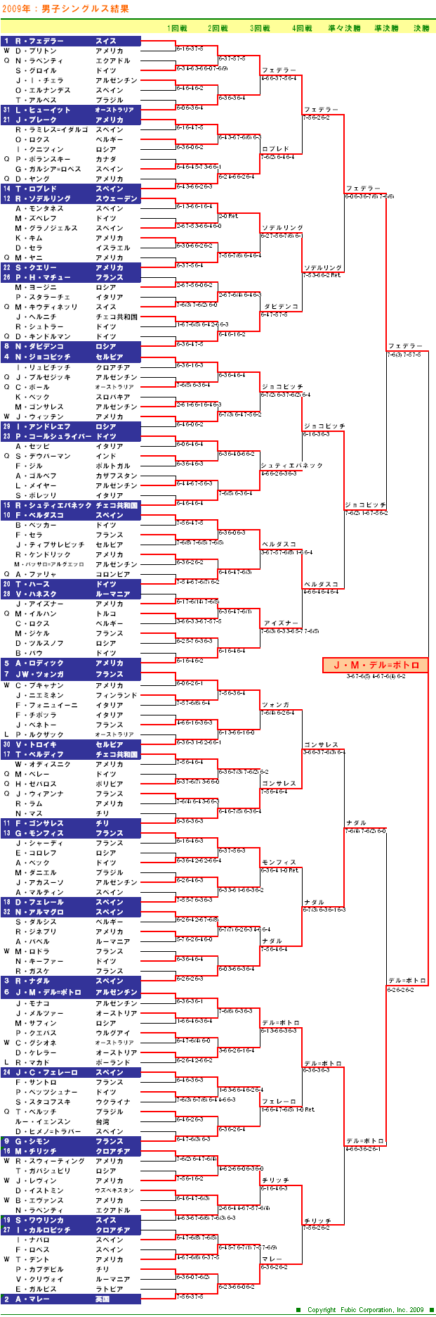 USオープンテニステニス2009　男子シングルスドロー表