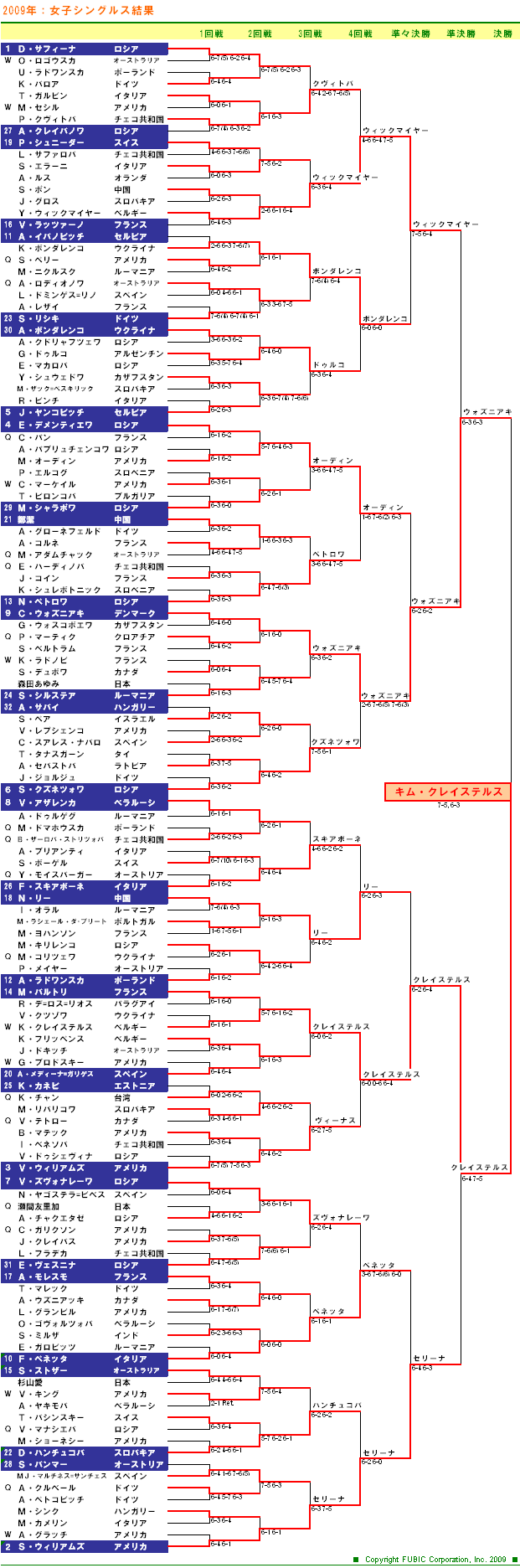 USオープンテニステニス2009　女子シングルスドロー表