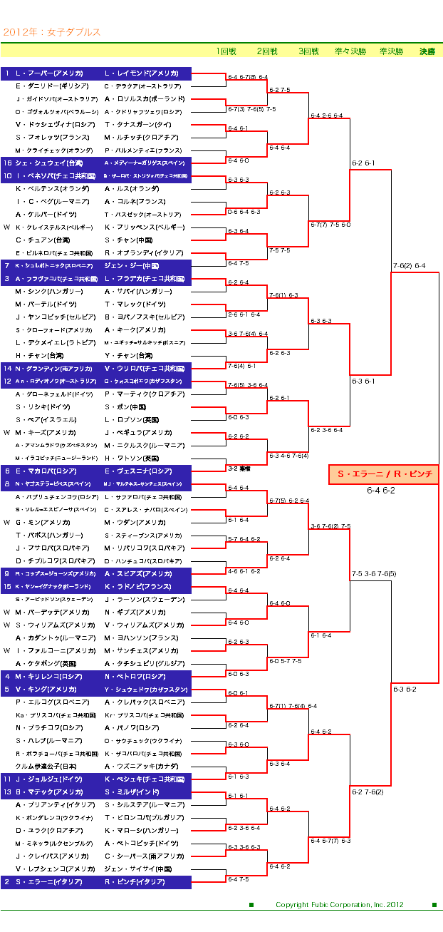 全米オープンテニス2012　女子ダブルスドロー表