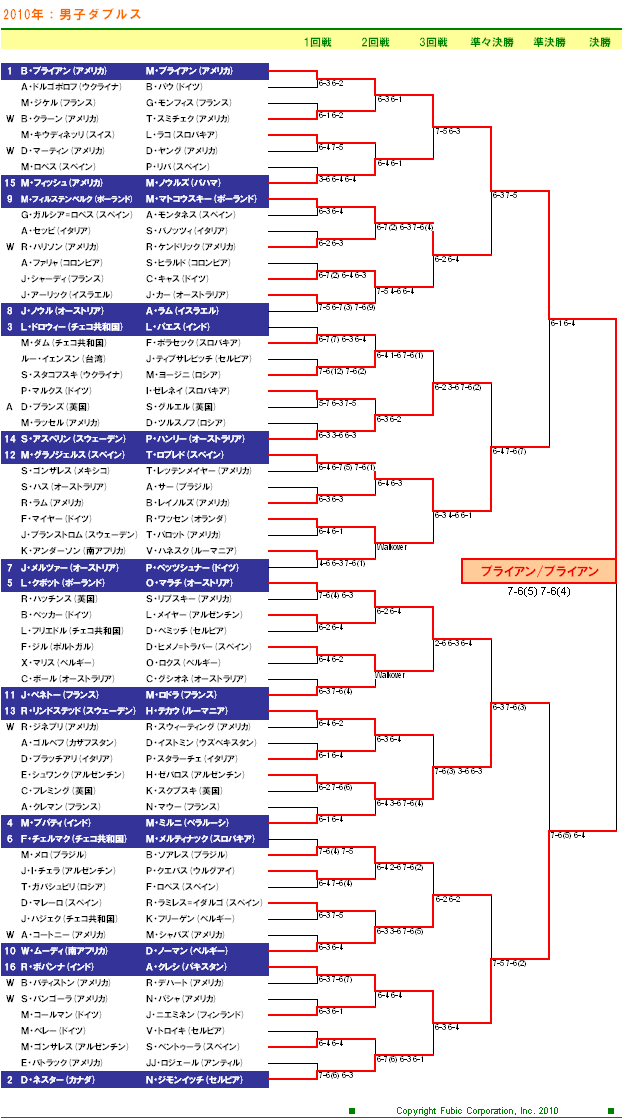 USオープンテニステニス2010　男子ダブルスドロー表