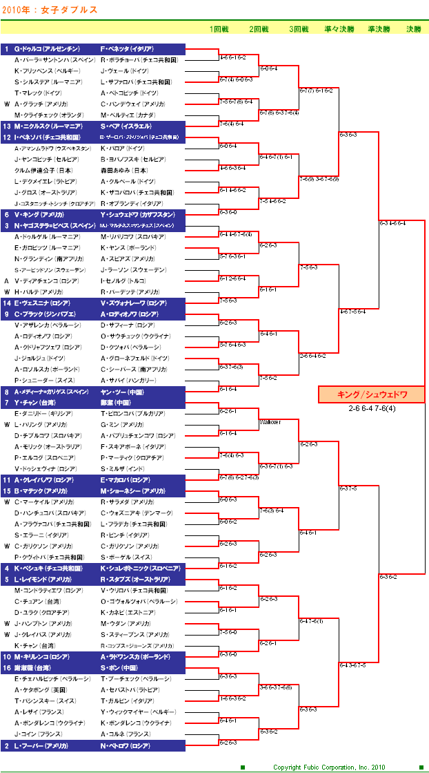 USオープンテニステニス2010　女子ダブルスドロー表