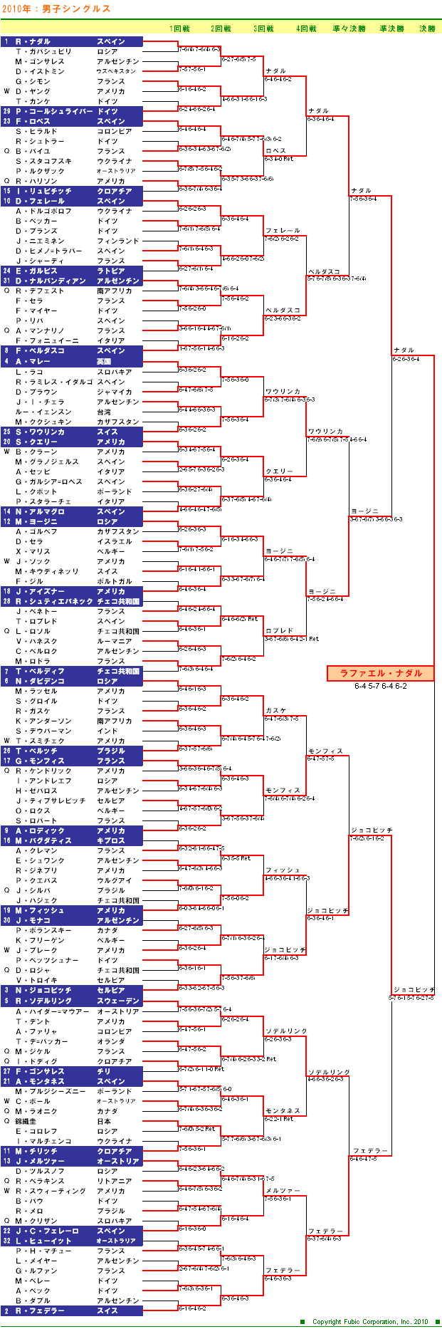 USオープンテニステニス2010　男子シングルスドロー表