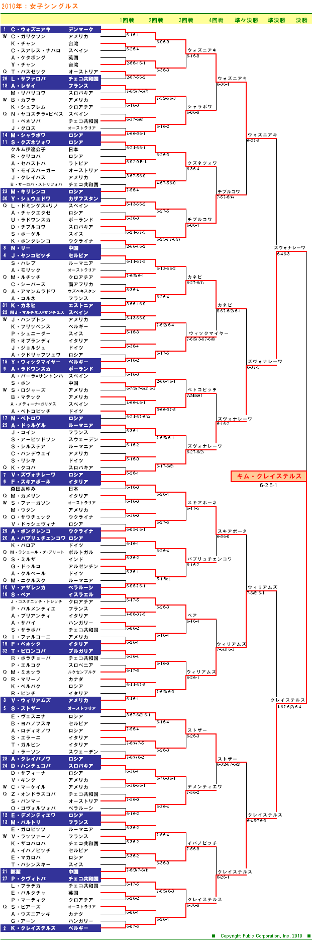 USオープンテニステニス2010　女子シングルスドロー表