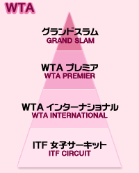 WTA 女子ツアーの仕組み