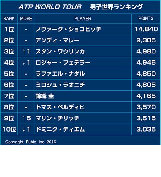 世界ランキング