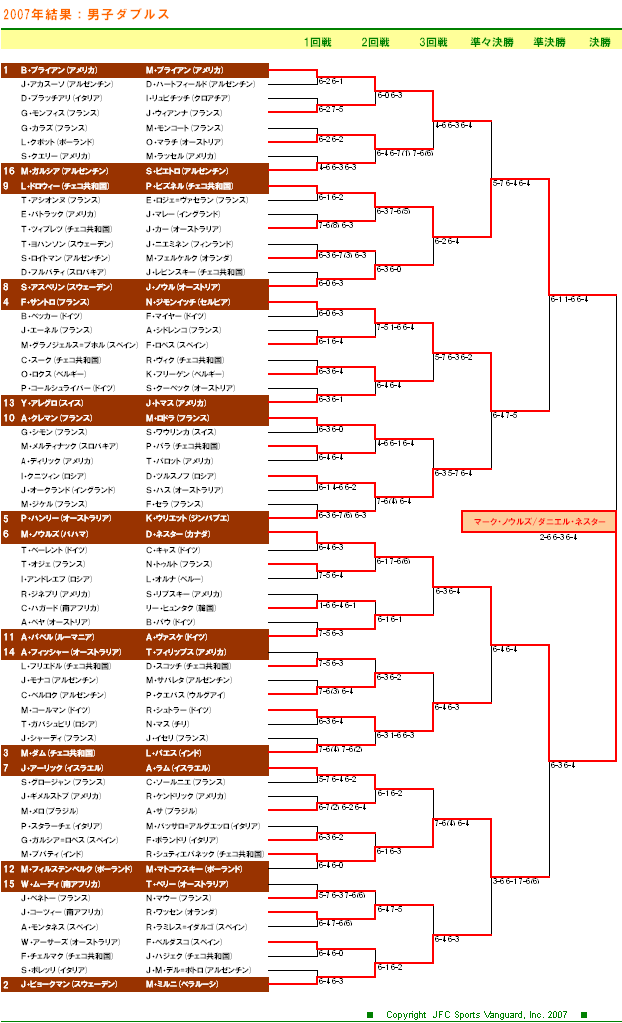 全仏オープンテニス2007　男子ダブルスドロー表