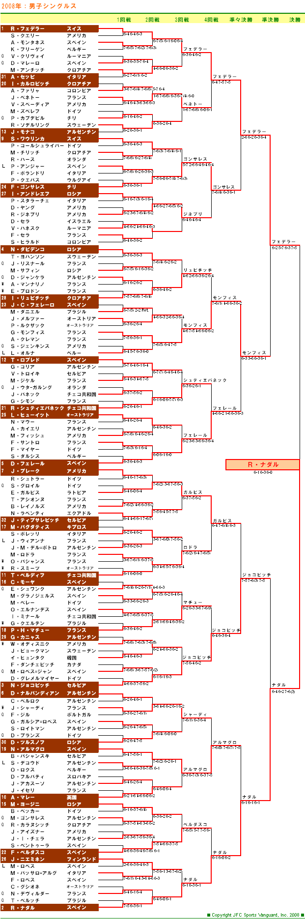 全仏オープンテニス2008　男子シングルスドロー表