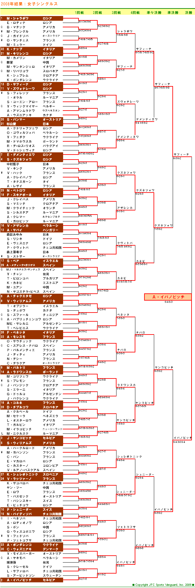 全仏オープンテニス2008　女子シングルスドロー表