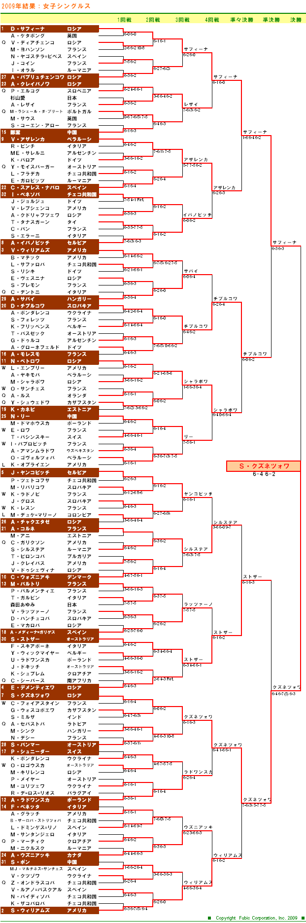 全仏オープンテニス2009　女子シングルスドロー表