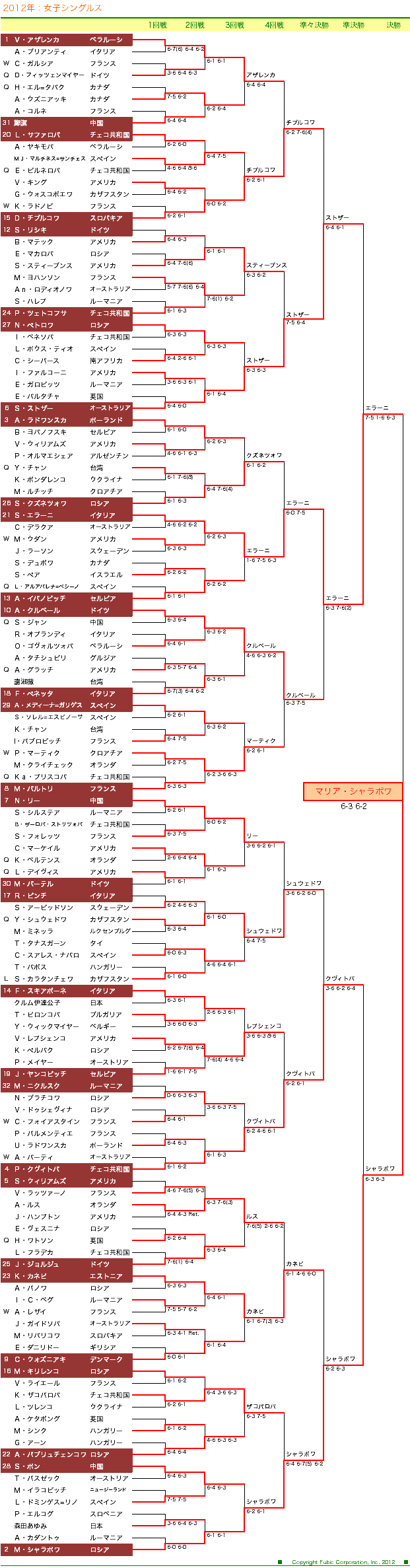 全仏オープンテニス　女子シングルスドロー表