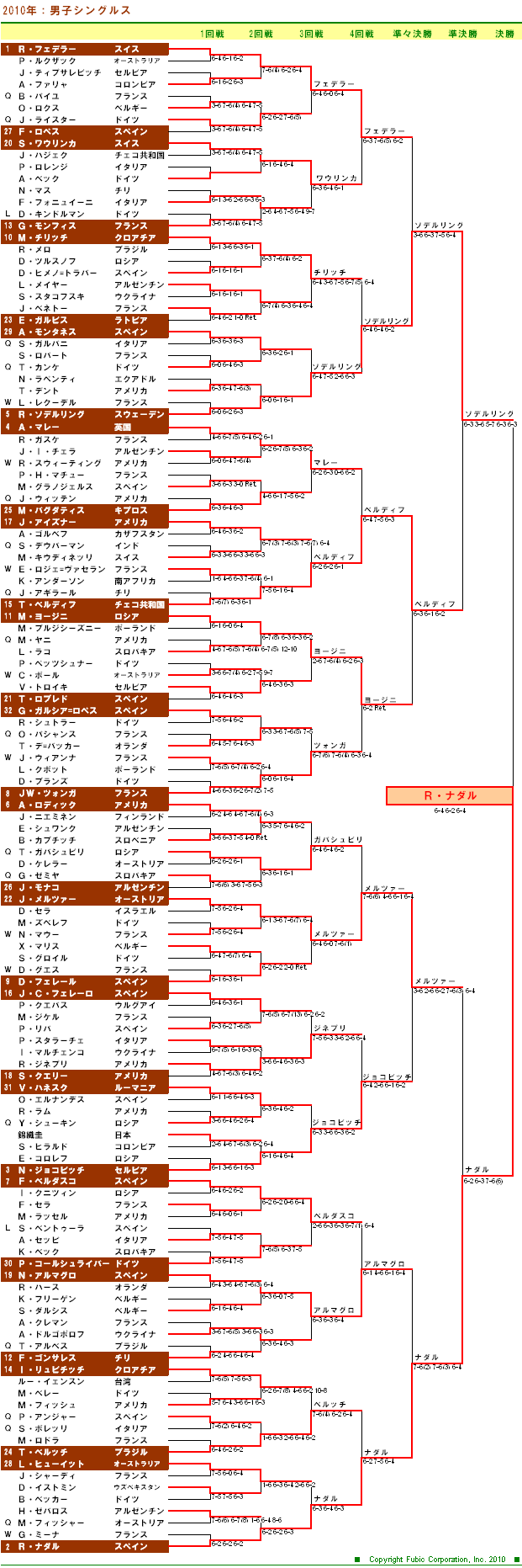 全仏オープンテニス2010　男子シングルスドロー表