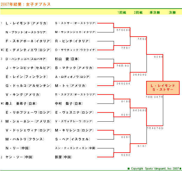 東レパン・パシフィック・オープンテニス2007　女子ダブルスドロー表