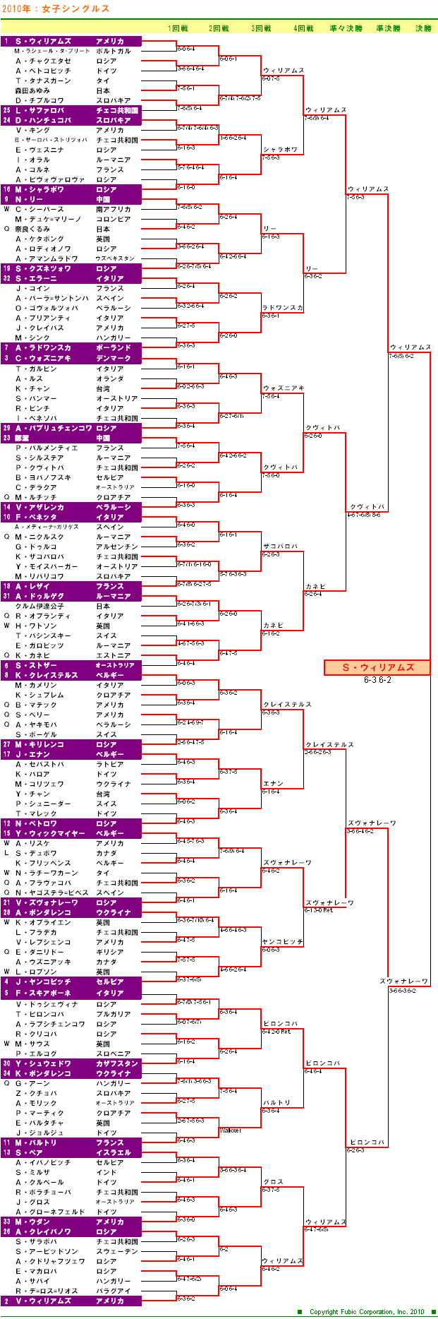 ウィンブルドンテニス2010　女子シングルスドロー表