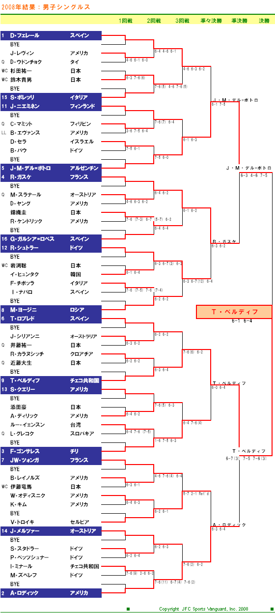 AIGオープンテニス2008　男子シングルスドロー表