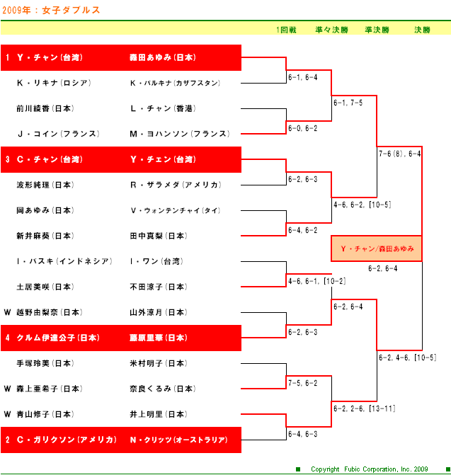 楽天ジャパンオープンテニス2009　女子ダブルスドロー表