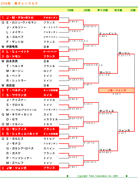 楽天ジャパンオープンテニス2009　男子シングルスドロー表