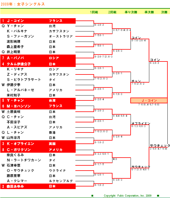 楽天ジャパンオープンテニス2009　女子シングルスドロー表