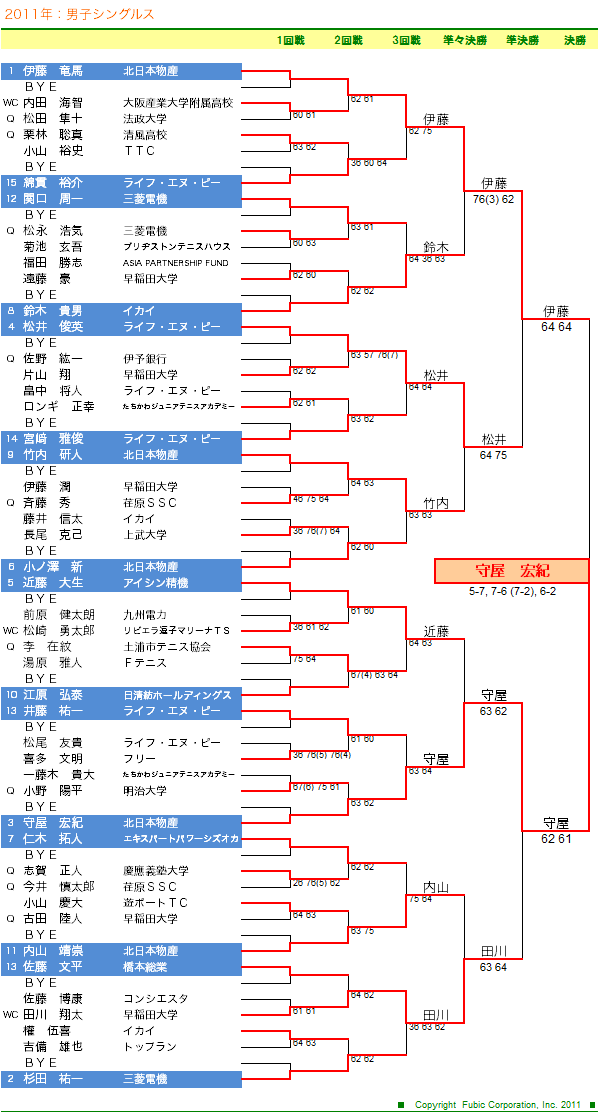 第86回 ニッケ全日本テニス選手権 男子シングルス ドロー表