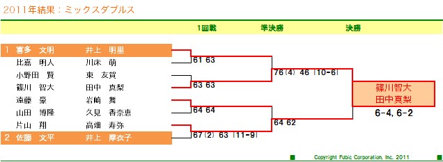 第86回 ニッケ全日本テニス選手権 ミックスダブルス ドロー表